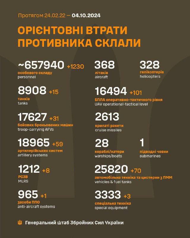 За останню добу українські воїни ліквідували ще 1230 російських окупантів