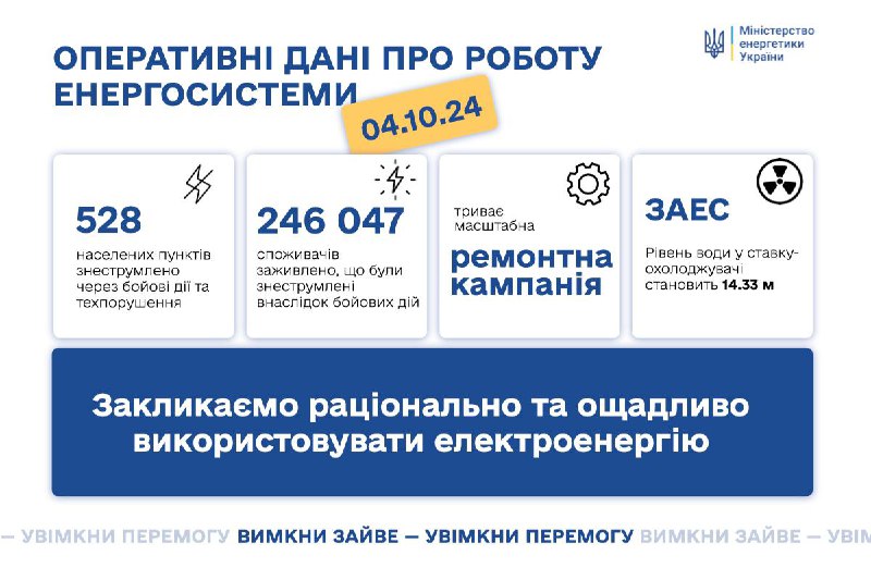  СИТУАЦІЯ В ЕНЕРГОСИСТЕМІ на 0️⃣ 4️⃣ жовтня: енергетики відновили живлення для понад 246 тисяч споживачів