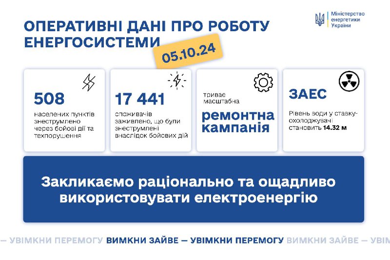 Ситуація в енергосистемі 0️⃣ 5️⃣ жовтня: енергетики відновили живлення для понад 17 тисяч споживачів