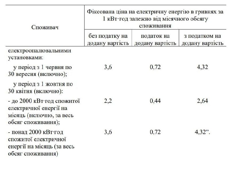 З 1 жовтня тариф на електроенергію знизився з 4,32 до 2,64 грн за 1 кВт*год