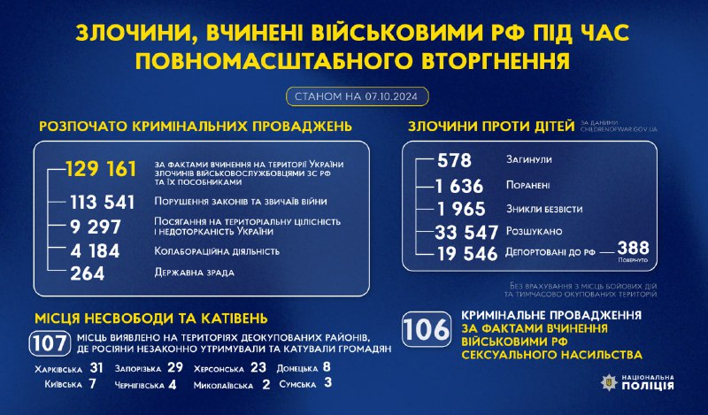 ❗️ Злочини, вчинені військовими рф під час повномасштабного вторгнення в Україну (станом на 07.10.2024)