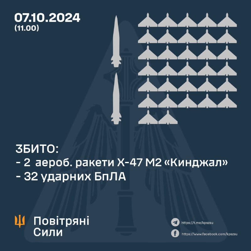 Сили ППО збили 32 ударних безпілотники та 2 ракети 