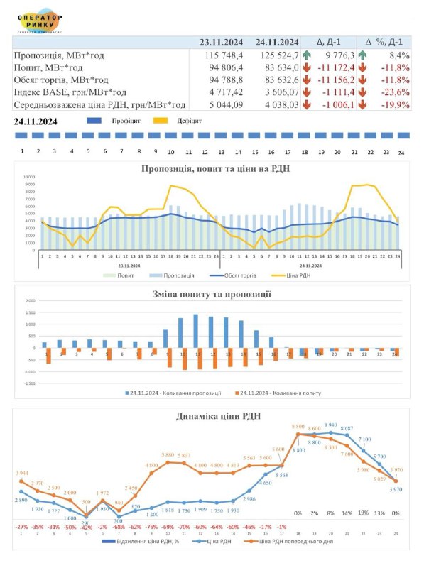 На завтра ціна електроенергії періоду BASE становитиме 3 606,07 грн/МВт