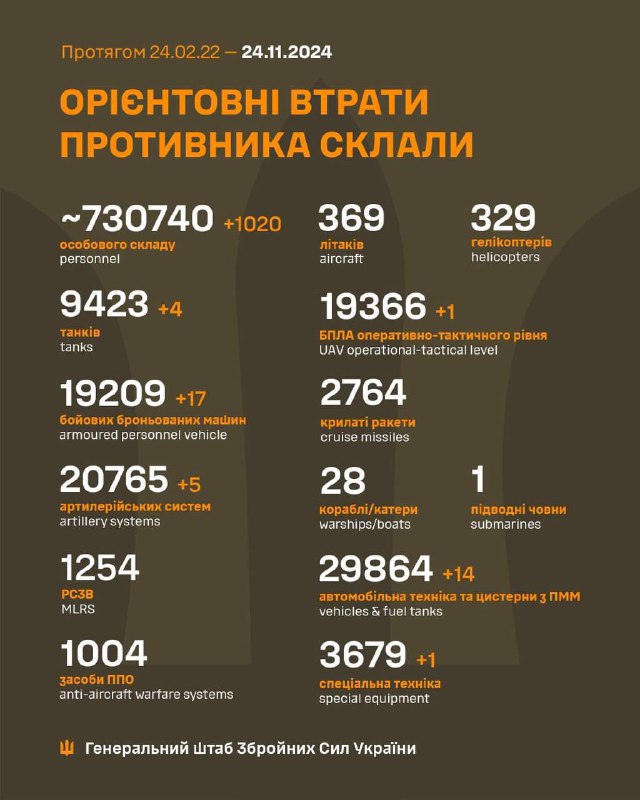 За минулу добу армія агресора зменшилась на 1020 російських злочинців. Дякуємо українським захисникам за щоденну боротьбу 🤝