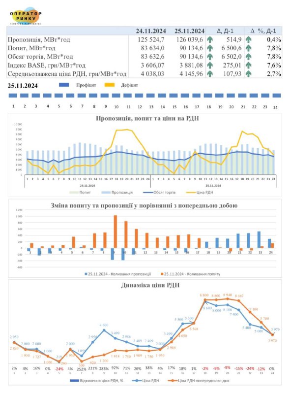 На 25 листопада 2024 року ціновий індекс BASE на спотовому ринку електроенергії становить 3 881,08 грн/МВт