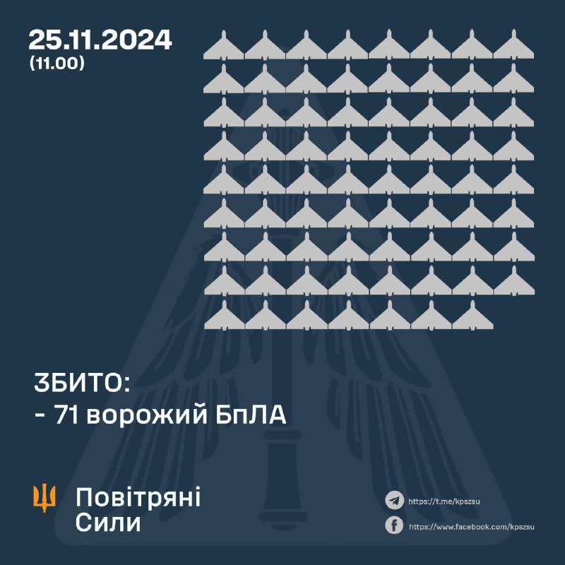 Сили ППО збили 71 російський безпілотник зі 145, ще 71 БпЛА локаційно втрачено, один — полетів у бік Білорусі