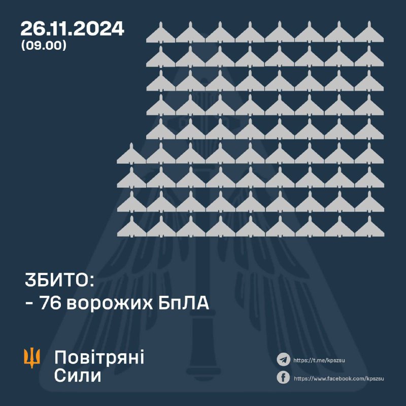 В ніч на вівторок 26 листопада Росія випустила рекордну кількість дронів – 188, протиповітряна оборона збила 76 безпілотників, 95 БпЛА —локаційно втрачені через дію РЕБ