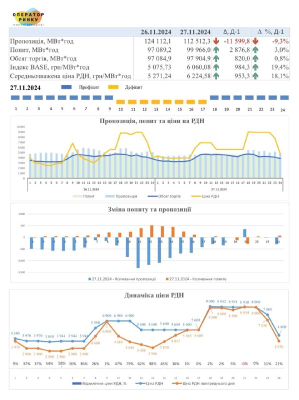 На завтра ціна електроенергії періоду BASE становитиме 6 060,08 грн/МВт