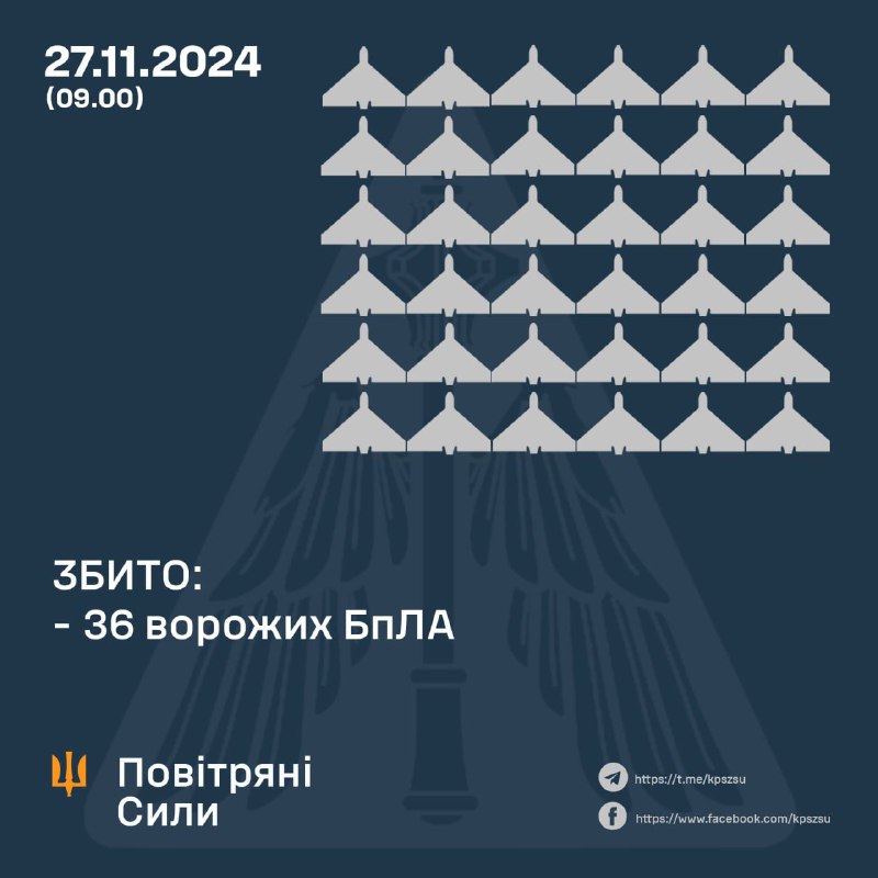 Сили ППО збили 36 російських безпілотників з 89, ще 48 БпЛА локаційно втрачено, пʼять — вийшли з підконтрольного повітряного простору.