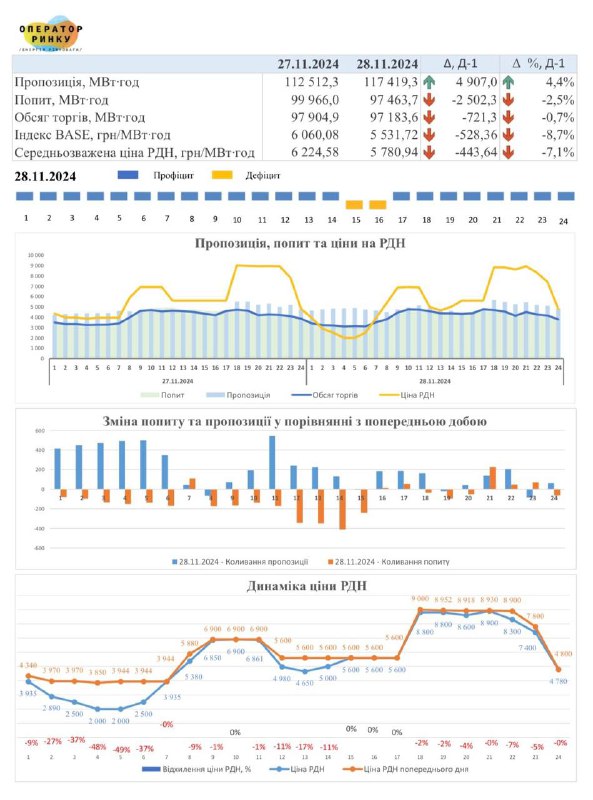 На 28 листопада 2024 року ціновий індекс BASE на спотовому ринку електроенергії становить 5 531,72 грн/МВт