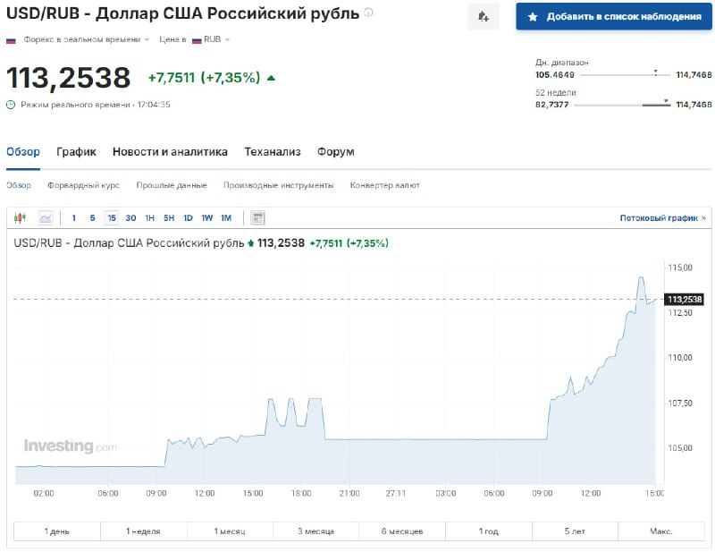 🇷🇺 Тим часом рубль продовжує летіти у прірву — вже понад 113 р. за долар