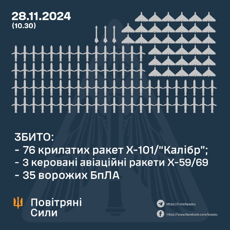 76 крилатих ракет, три керовані авіаційні ракети та 35 ворожих дронів збили сьогодні вночі сили ППО. Ще 62 БпЛА локаційно втрачені.