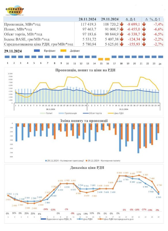 Індекс ціни електричної енергії базового навантаження на ринку «на добу наперед» на 29 листопада 2024 року становить 5 407,38 грн/МВт