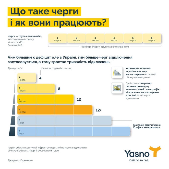 ОНОВЛЕННЯ: Понад 12 годин без світла. Обмеження споживання вимушено збільшені, до кінця доби застосовуватимуть чотири черги відключень,